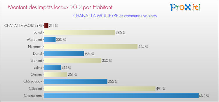 Montant des impôts locaux par Habitant pour CHANAT-LA-MOUTEYRE et les communes proches Comparaison des impôts locaux par habitant pour CHANAT-LA-MOUTEYRE et les communes voisines