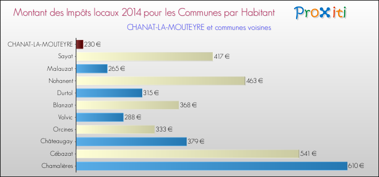 Montant des impôts locaux par Habitant pour CHANAT-LA-MOUTEYRE et les communes proches en 2014 Comparaison des impôts locaux par habitant pour CHANAT-LA-MOUTEYRE et les communes voisines en 2014