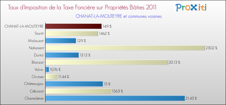 Taux d'imposition de la taxe foncière sur le bati 2011 pour CHANAT-LA-MOUTEYRE et les communes proches Comparaison des taux d'imposition de la taxe foncière sur le bati 2011 pour CHANAT-LA-MOUTEYRE et les communes voisines