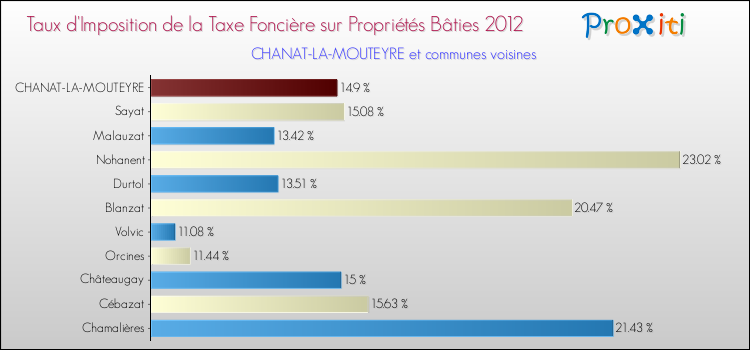 Taux d'imposition de la taxe foncière sur le bati 2012 pour CHANAT-LA-MOUTEYRE et les communes proches Comparaison des taux d'imposition de la taxe foncière sur le bati 2012 pour CHANAT-LA-MOUTEYRE et les communes voisines