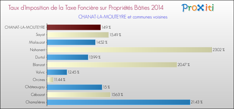 Taux d'imposition de la taxe foncière sur le bati 2014 pour CHANAT-LA-MOUTEYRE et les communes proches Comparaison des taux d'imposition de la taxe foncière sur le bati 2014 pour CHANAT-LA-MOUTEYRE et les communes voisines
