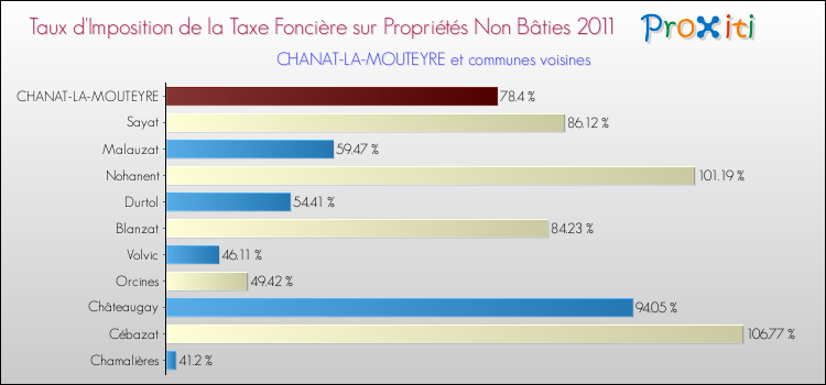 Taux d'imposition de la taxe foncière sur les immeubles et terrains non batis 2011 pour CHANAT-LA-MOUTEYRE et les communes proches Comparaison des taux d'imposition de la taxe foncière sur les immeubles et terrains non batis 2011 pour CHANAT-LA-MOUTEYRE et les communes voisines