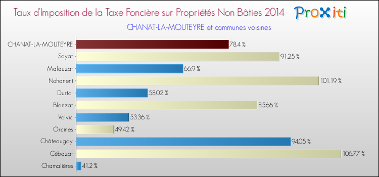 Taux d'imposition de la taxe foncière sur les immeubles et terrains non batis 2014 pour CHANAT-LA-MOUTEYRE et les communes proches Comparaison des taux d'imposition de la taxe foncière sur les immeubles et terrains non batis 2014 pour CHANAT-LA-MOUTEYRE et les communes voisines