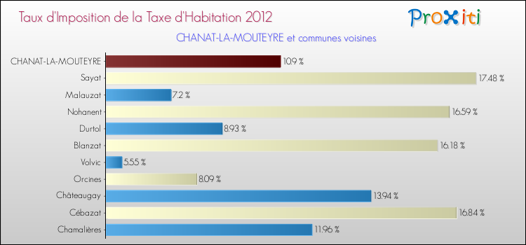 Taux d'imposition de la taxe d'habitation 2012 pour CHANAT-LA-MOUTEYRE et les communes proches Comparaison des taux d'imposition de la taxe d'habitation 2012 pour CHANAT-LA-MOUTEYRE et les communes voisines