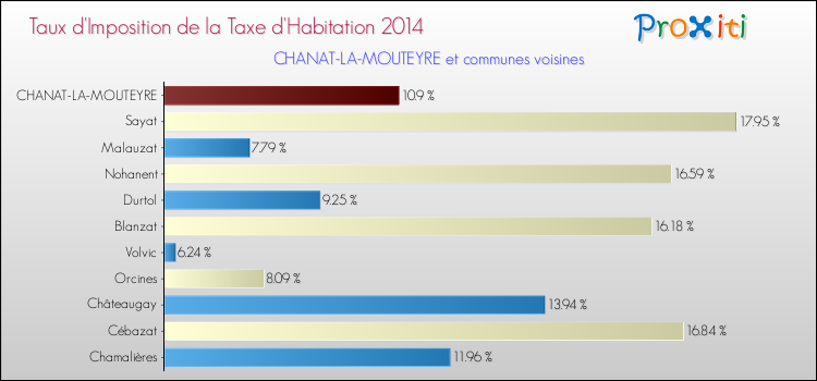 Taux d'imposition de la taxe d'habitation 2014 pour CHANAT-LA-MOUTEYRE et les communes proches Comparaison des taux d'imposition de la taxe d'habitation 2014 pour CHANAT-LA-MOUTEYRE et les communes voisines