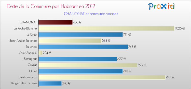 Dette par habitant de la commune en 2012 pour CHANONAT et les communes proches Comparaison de la dette par habitant de la commune en 2012 pour CHANONAT et les communes voisines