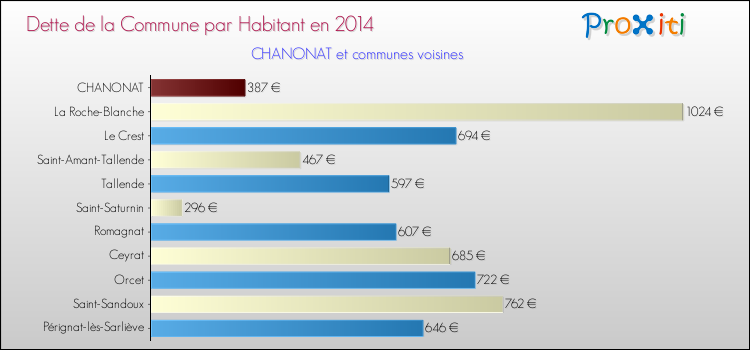 Dette par habitant de la commune en 2014 pour CHANONAT et les communes proches Comparaison de la dette par habitant de la commune en 2014 pour CHANONAT et les communes voisines