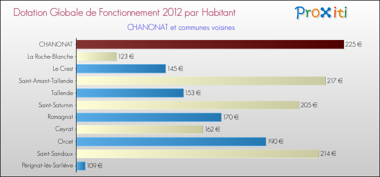 Montant des dotations globales de fonctionnement DGF par Habitant pour CHANONAT et les communes proches Comparaison des des dotations globales de fonctionnement DGF par habitant pour CHANONAT et les communes voisines