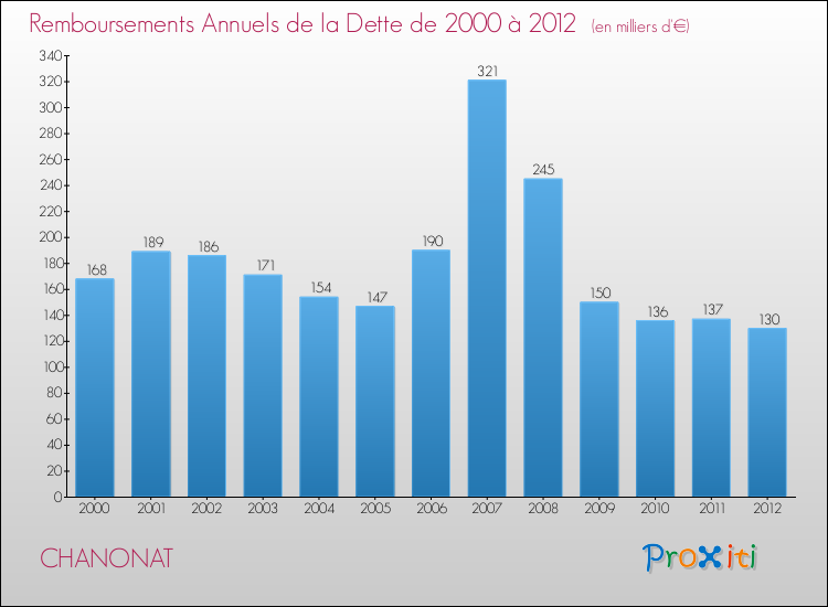 Evolution de l'annuité de la dette pour la commune de CHANONAT de 2000 à 2012 Annuités de la dette pour CHANONAT de 2000 à 2012