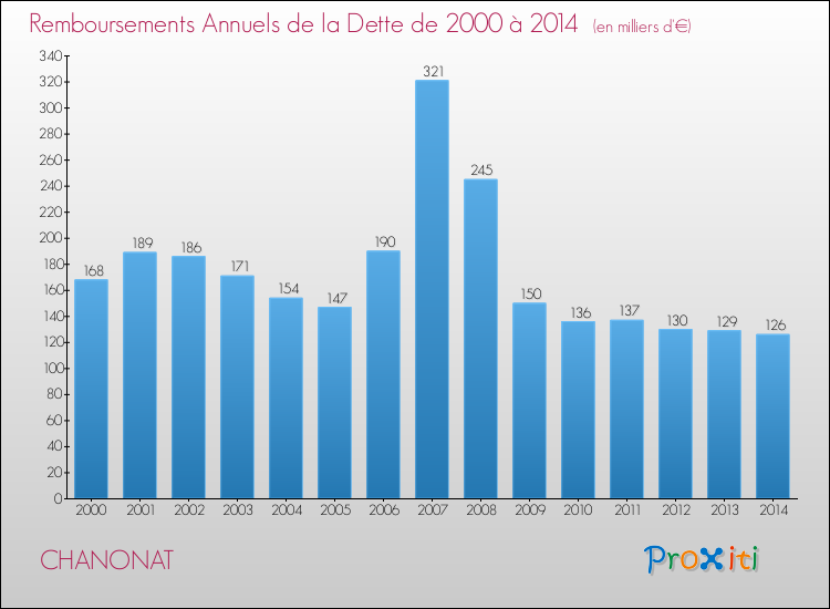 Evolution de l'annuité de la dette pour la commune de CHANONAT de 2000 à 2014 Annuités de la dette pour CHANONAT de 2000 à 2014