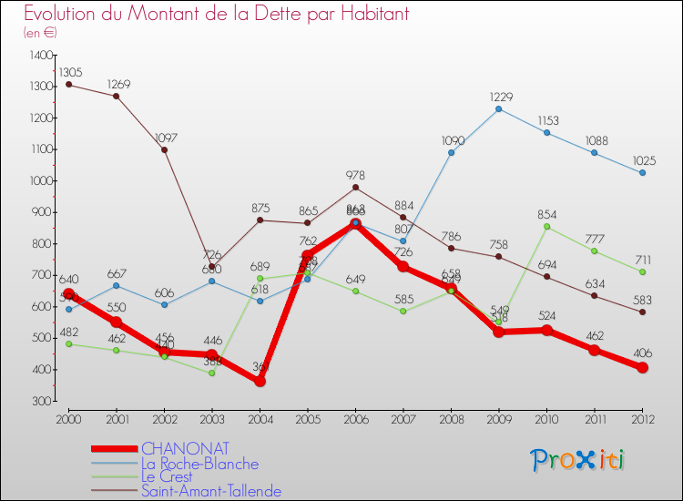Evolution de la dette par habitant pour la commune de CHANONAT et les communes proches de 2000 à 2012 Comparaison de la dette par habitant pour CHANONAT et les communes voisines de 2000 à 2012