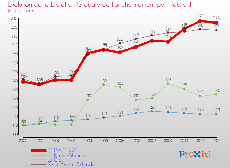 Evolution et montant de la dotation globale de fonctionnement par Habitant pour CHANONAT et les communes proches Comparaison des dotations globales de fonctionnement par habitant pour CHANONAT et les communes voisines