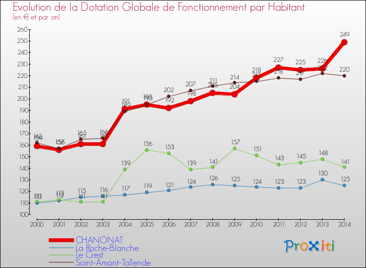 Evolution et montant de la dotation globale de fonctionnement par Habitant pour CHANONAT et les communes proches de 2000 à 2014. Comparaison des dotations globales de fonctionnement par habitant pour CHANONAT et les communes voisines de 2000 à 2014.