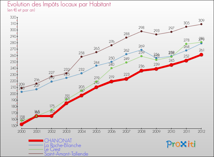 Evolution et montant des impôts locaux par Habitant pour CHANONAT et les communes proches Comparaison des impôts locaux par habitant pour CHANONAT et les communes voisines