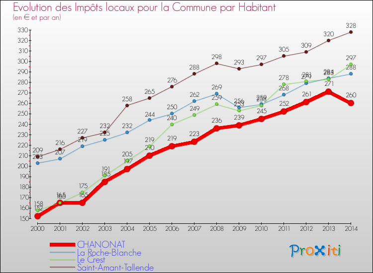 Evolution et montant des impôts locaux par Habitant pour CHANONAT et les communes proches de 2000 à 2014 Comparaison des impôts locaux par habitant pour CHANONAT et les communes voisines de 2000 à 2014