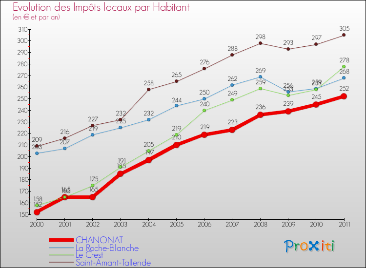 Evolution et montant des impôts locaux par Habitant pour CHANONAT et les communes proches Comparaison des impôts locaux par habitant pour CHANONAT et les communes voisines