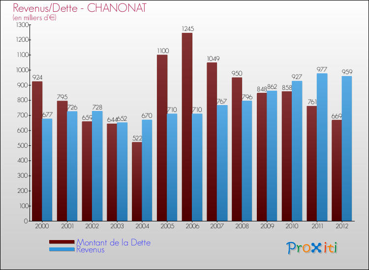 Evolution comparée de la dette et des revenus pour la commune de CHANONAT de 2000 à 2012 Comparaison de la dette et des revenus pour CHANONAT de 2000 à 2012