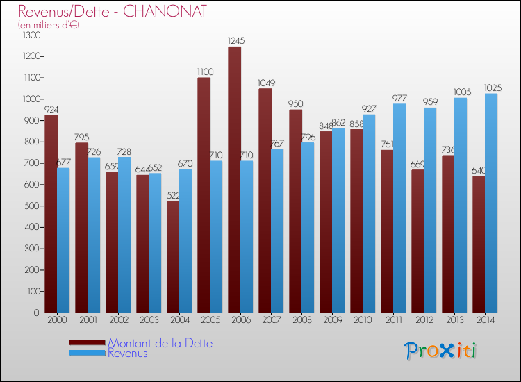 Evolution comparée de la dette et des revenus pour la commune de CHANONAT de 2000 à 2014 Comparaison de la dette et des revenus pour CHANONAT de 2000 à 2014