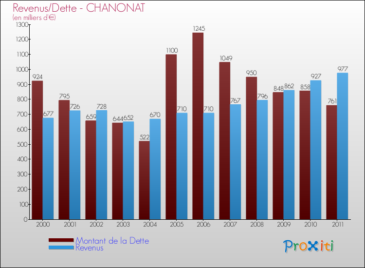 Evolution comparée de la dette et des revenus pour la commune de CHANONAT de 2000 à 2011 Comparaison de la dette et des revenus pour CHANONAT de 2000 à 2011