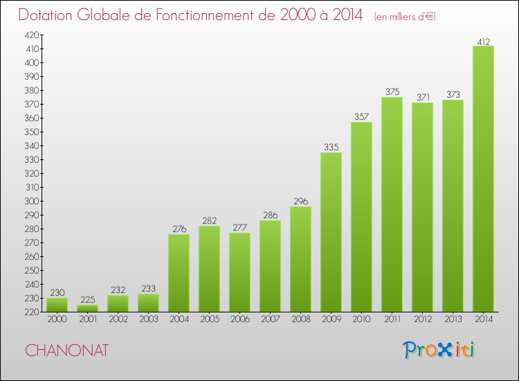 Evolution du montant de la Dotation Globale de Fonctionnement pour la commune de CHANONAT de 2000 à 2014 Evolution du montant de la Dotation Globale de Fonctionnement pour CHANONAT de 2000 à 2014