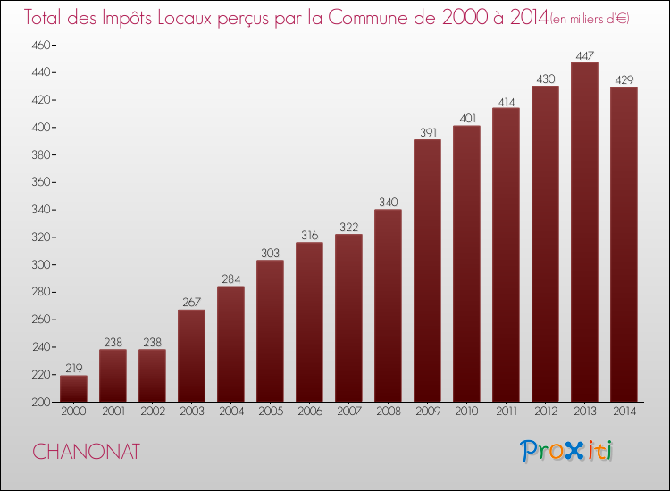 Evolution des Impôts Locaux pour la commune de CHANONAT de 2000 à 2014 Evolution des Impôts Locaux pour CHANONAT de 2000 à 2014