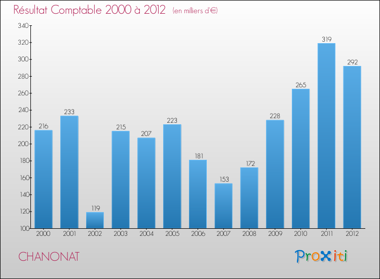 Evolution du résultat comptable pour la commune de CHANONAT de 2000 à 2012 Evolution du résultat comptable pour CHANONAT de 2000 à 2012
