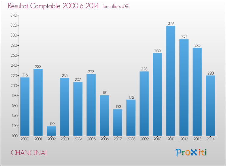 Evolution du résultat comptable pour la commune de CHANONAT de 2000 à 2014 Evolution du résultat comptable pour CHANONAT de 2000 à 2014
