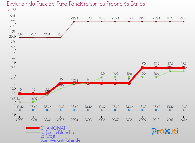 Evolution du taux de la taxe foncière sur le bati pour CHANONAT et les communes proches de 2000 à 2012 Comparaison des taux de taxe foncière sur le bati pour CHANONAT et les communes voisines de 2000 à 2012
