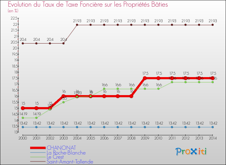 Evolution du taux de la taxe foncière sur le bati pour CHANONAT et les communes proches de 2000 à 2014 Comparaison des taux de taxe foncière sur le bati pour CHANONAT et les communes voisines de 2000 à 2014
