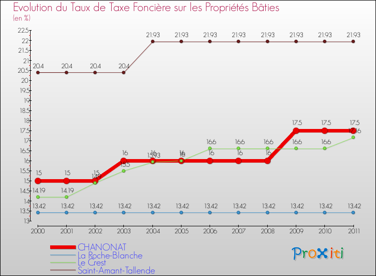 Evolution du taux de la taxe foncière sur le bati pour CHANONAT et les communes proches Comparaison des taux de taxe foncière sur le bati pour CHANONAT et les communes voisines