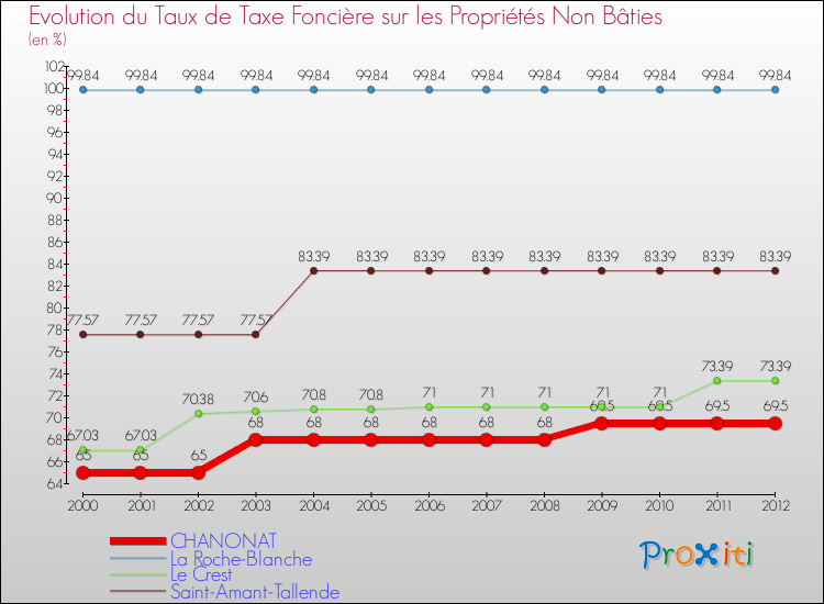 Evolution du taux de la taxe foncière sur les immeubles et terrains non batis pour CHANONAT et les communes proches de 2000 à 2012 Comparaison des taux de la taxe foncière sur les immeubles et terrains non batis pour CHANONAT et les communes voisines de 2000 à 2012
