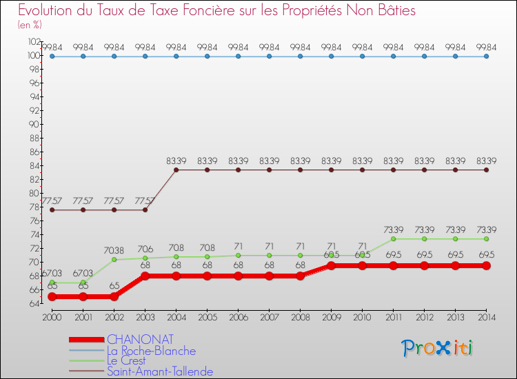 Evolution du taux de la taxe foncière sur les immeubles et terrains non batis pour CHANONAT et les communes proches de 2000 à 2014 Comparaison des taux de la taxe foncière sur les immeubles et terrains non batis pour CHANONAT et les communes voisines de 2000 à 2014