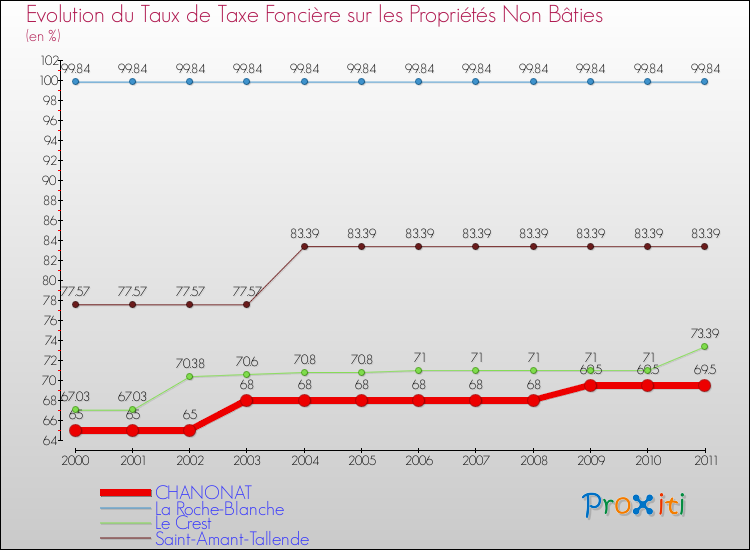 Evolution du taux de la taxe foncière sur les immeubles et terrains non batis pour CHANONAT et les communes proches Comparaison des taux de la taxe foncière sur les immeubles et terrains non batis pour CHANONAT et les communes voisines