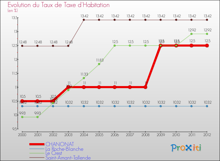 Evolution du taux de la taxe d'habitation pour CHANONAT et les communes proches Comparaison des taux de la taxe d'habitation pour CHANONAT et les communes voisines