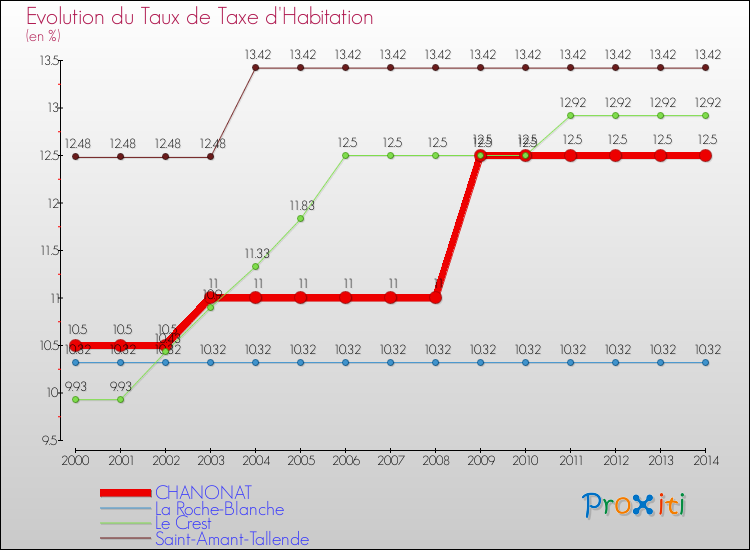Evolution du taux de la taxe d'habitation pour CHANONAT et les communes proches de 2000 à 2014 Comparaison des taux de la taxe d'habitation pour CHANONAT et les communes voisines de 2000 à 2014