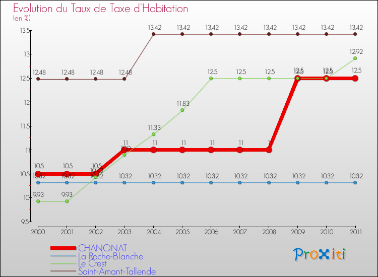 Evolution du taux de la taxe d'habitation pour CHANONAT et les communes proches Comparaison des taux de la taxe d'habitation pour CHANONAT et les communes voisines