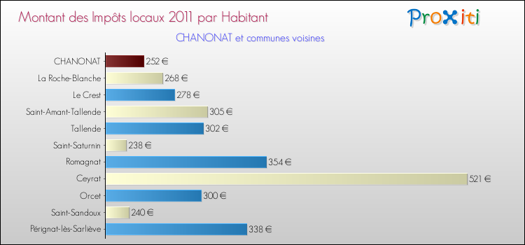 Montant des impôts locaux par Habitant pour CHANONAT et les communes proches Comparaison des impôts locaux par habitant pour CHANONAT et les communes voisines