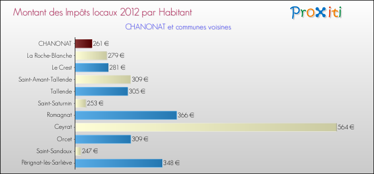 Montant des impôts locaux par Habitant pour CHANONAT et les communes proches Comparaison des impôts locaux par habitant pour CHANONAT et les communes voisines