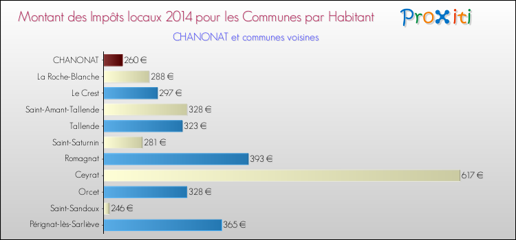 Montant des impôts locaux par Habitant pour CHANONAT et les communes proches en 2014 Comparaison des impôts locaux par habitant pour CHANONAT et les communes voisines en 2014