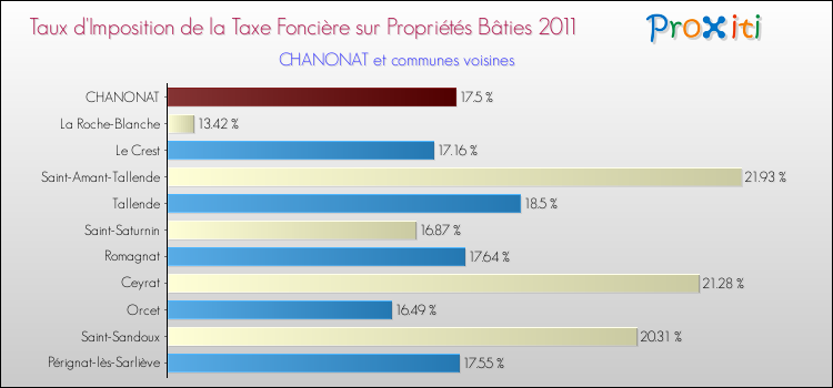 Taux d'imposition de la taxe foncière sur le bati 2011 pour CHANONAT et les communes proches Comparaison des taux d'imposition de la taxe foncière sur le bati 2011 pour CHANONAT et les communes voisines