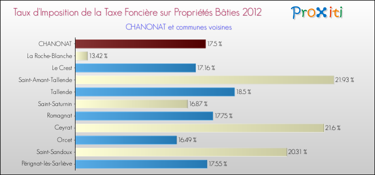 Taux d'imposition de la taxe foncière sur le bati 2012 pour CHANONAT et les communes proches Comparaison des taux d'imposition de la taxe foncière sur le bati 2012 pour CHANONAT et les communes voisines