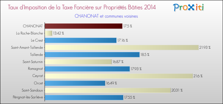 Taux d'imposition de la taxe foncière sur le bati 2014 pour CHANONAT et les communes proches Comparaison des taux d'imposition de la taxe foncière sur le bati 2014 pour CHANONAT et les communes voisines