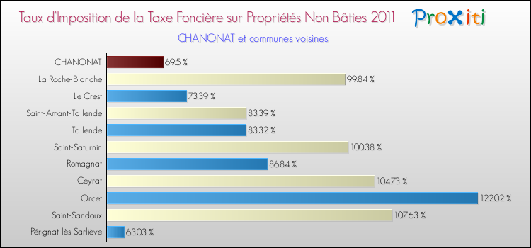 Taux d'imposition de la taxe foncière sur les immeubles et terrains non batis 2011 pour CHANONAT et les communes proches Comparaison des taux d'imposition de la taxe foncière sur les immeubles et terrains non batis 2011 pour CHANONAT et les communes voisines