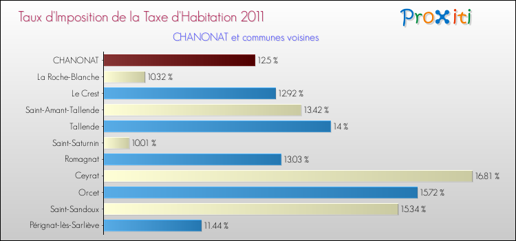 Taux d'imposition de la taxe d'habitation 2011 pour CHANONAT et les communes proches Comparaison des taux d'imposition de la taxe d'habitation 2011 pour CHANONAT et les communes voisines