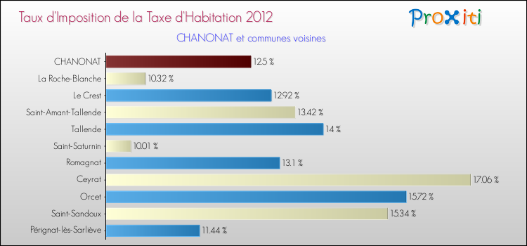 Taux d'imposition de la taxe d'habitation 2012 pour CHANONAT et les communes proches Comparaison des taux d'imposition de la taxe d'habitation 2012 pour CHANONAT et les communes voisines
