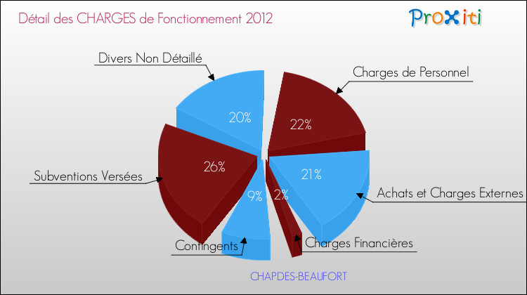 Décomposition des Charges de Fonctionnement 2012 de la commune de CHAPDES-BEAUFORT Charges de Fonctionnement 2012 pour la commune de CHAPDES-BEAUFORT