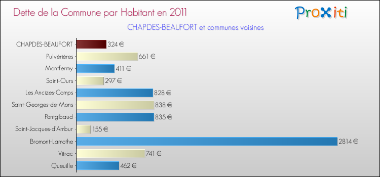 Dette par habitant de la commune en 2011 pour CHAPDES-BEAUFORT et les communes proches Comparaison de la dette par habitant de la commune en 2011 pour CHAPDES-BEAUFORT et les communes voisines
