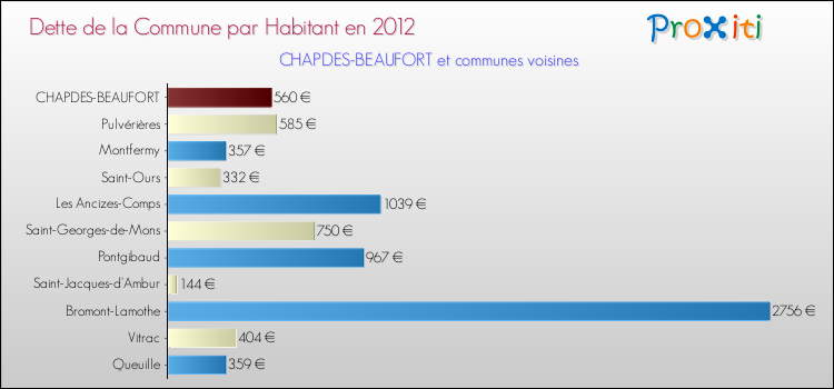 Dette par habitant de la commune en 2012 pour CHAPDES-BEAUFORT et les communes proches Comparaison de la dette par habitant de la commune en 2012 pour CHAPDES-BEAUFORT et les communes voisines