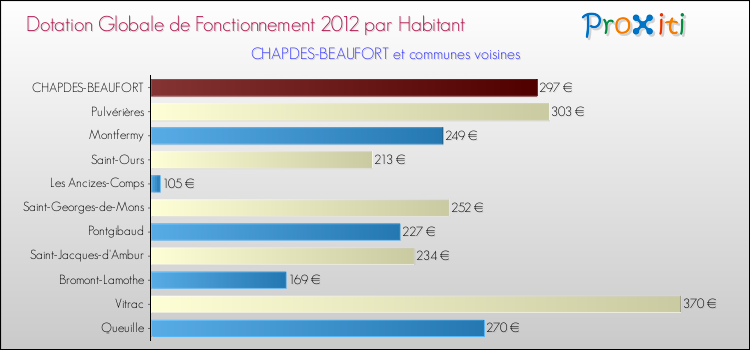 Montant des dotations globales de fonctionnement DGF par Habitant pour CHAPDES-BEAUFORT et les communes proches Comparaison des des dotations globales de fonctionnement DGF par habitant pour CHAPDES-BEAUFORT et les communes voisines