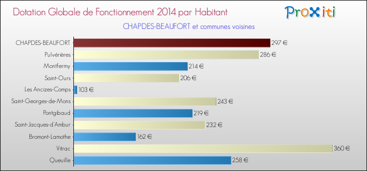 Montant des dotations globales de fonctionnement DGF par Habitant pour CHAPDES-BEAUFORT et les communes proches en 2014. Comparaison des des dotations globales de fonctionnement DGF par habitant pour CHAPDES-BEAUFORT et les communes voisines en 2014.